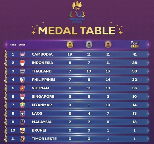 Cambodia has won the most SEA Games gold medals since 1971