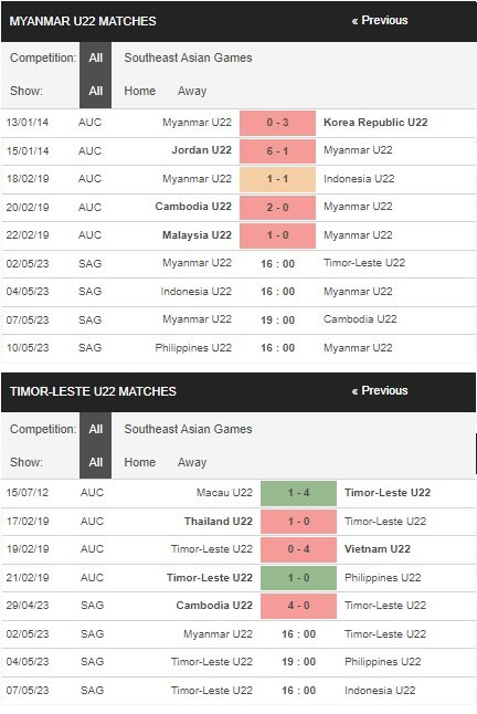 prediction U22 Myanmar vs U22 Timor Leste 02052023