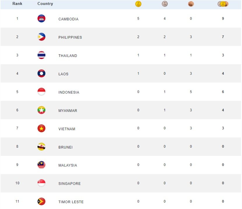 Cambodia leads the medal table on the opening day of the 32nd SEA Games