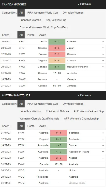 prediction Canadian women vs Australian women 31072023