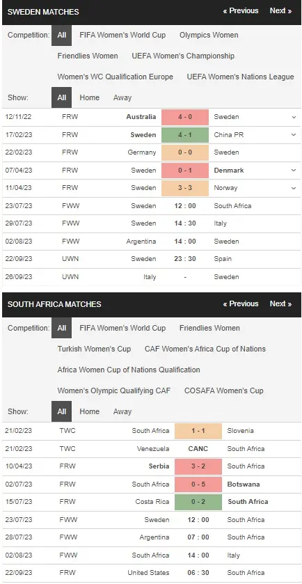 Review Sweden Women vs South Africa Women 23072023