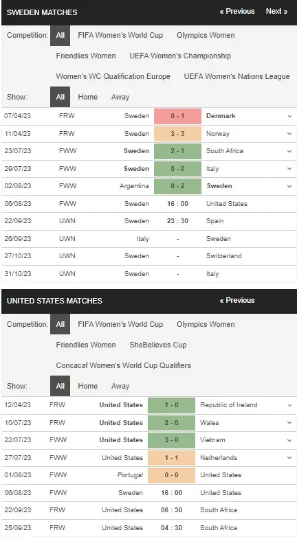 review Sweden Women vs USA Women 06082023