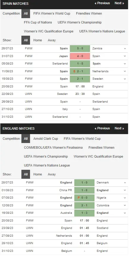 Identify spanish women vs english women 20082023