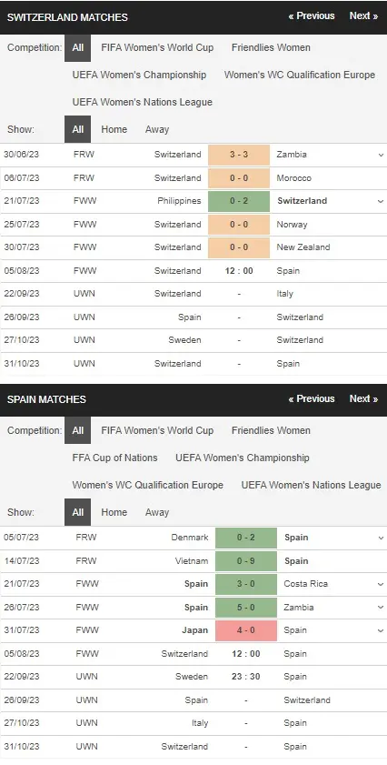 review swiss women vs spanish women 05082023